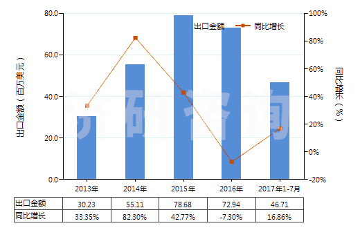 2013-2017年7月中國硝酸鈣和硝酸銨的復(fù)鹽及混合物(HS31026000)出口總額及增速統(tǒng)計